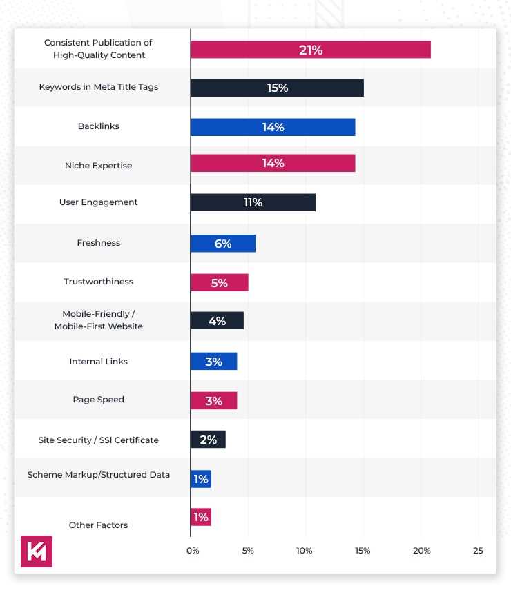 search-engine-ranking-factors-percentage