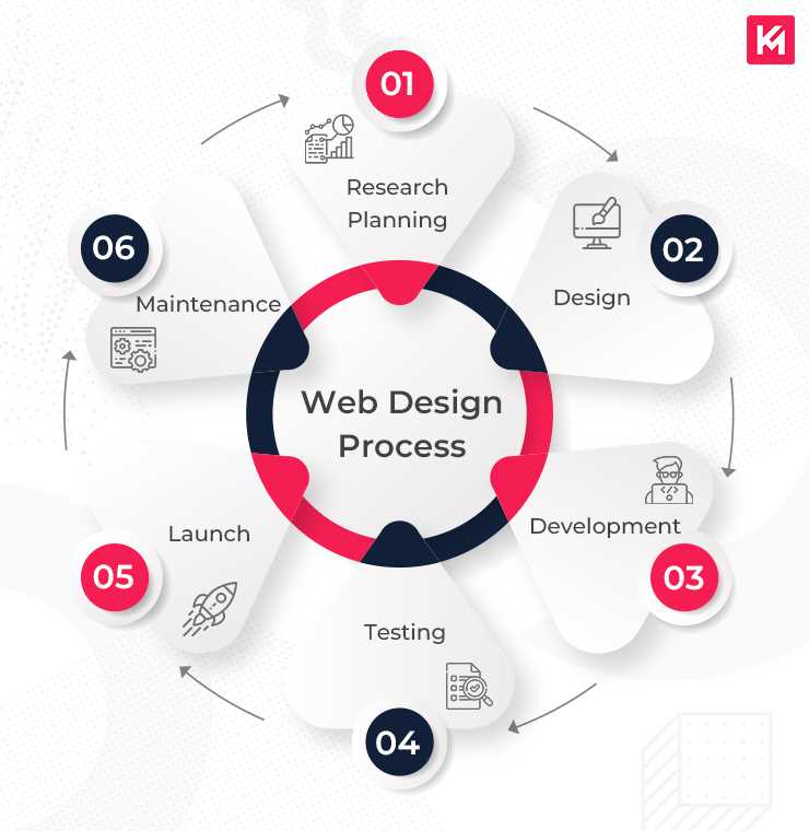 web-design-process