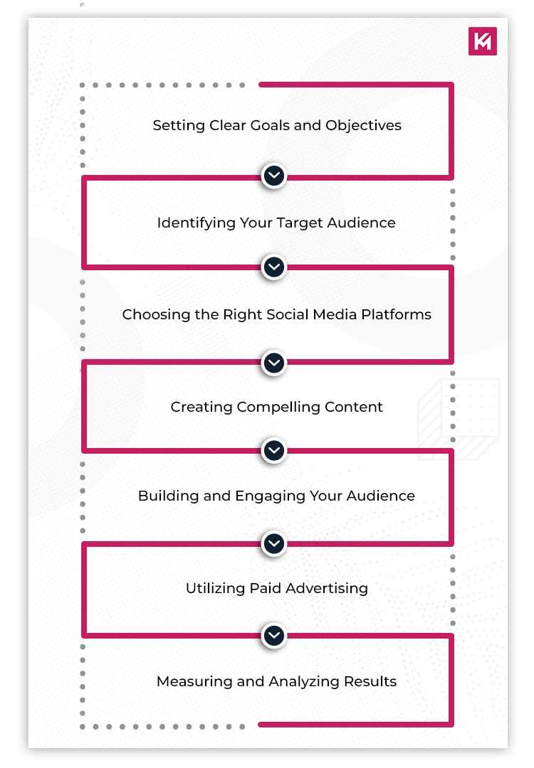 steps-for-succesful-social-media-marketing-campaign