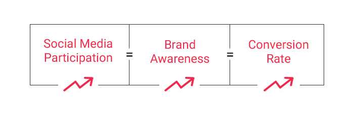 social-media-participation2