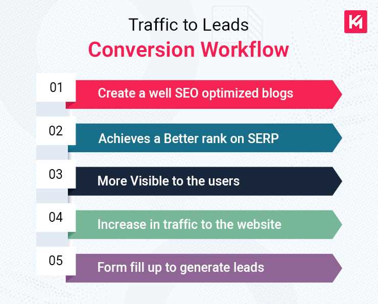 traffic-to-leads-conversion-workflow