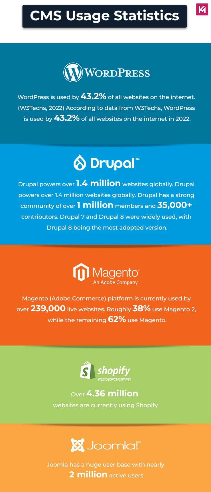 cms-usage-statistics