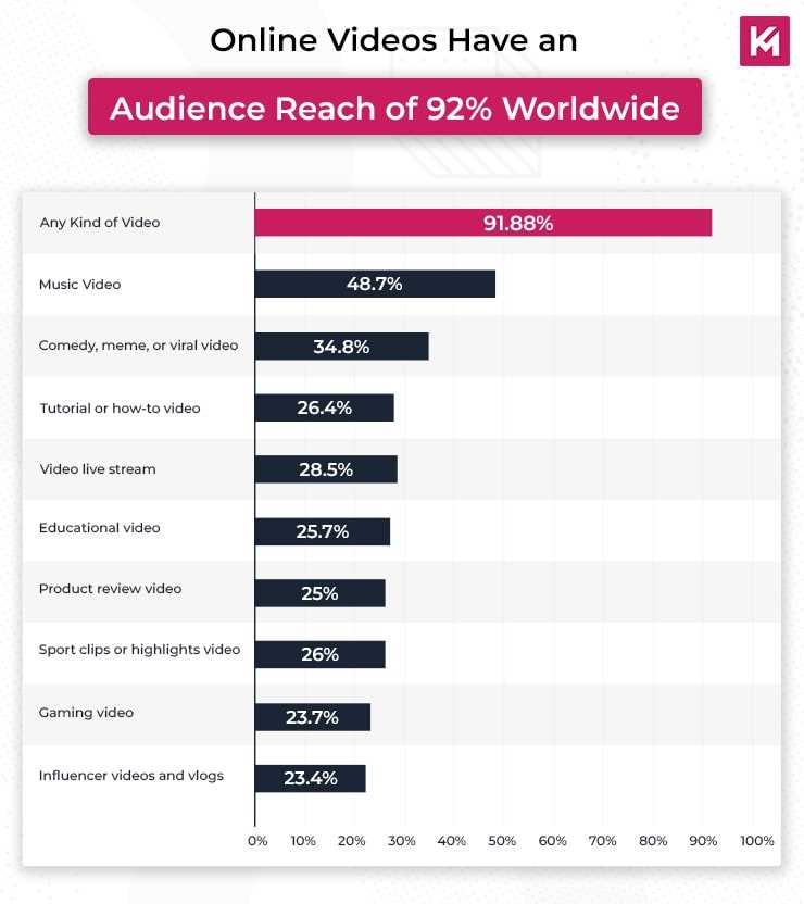 online-videos-have-an-audience-reach-of-92%-worldwide