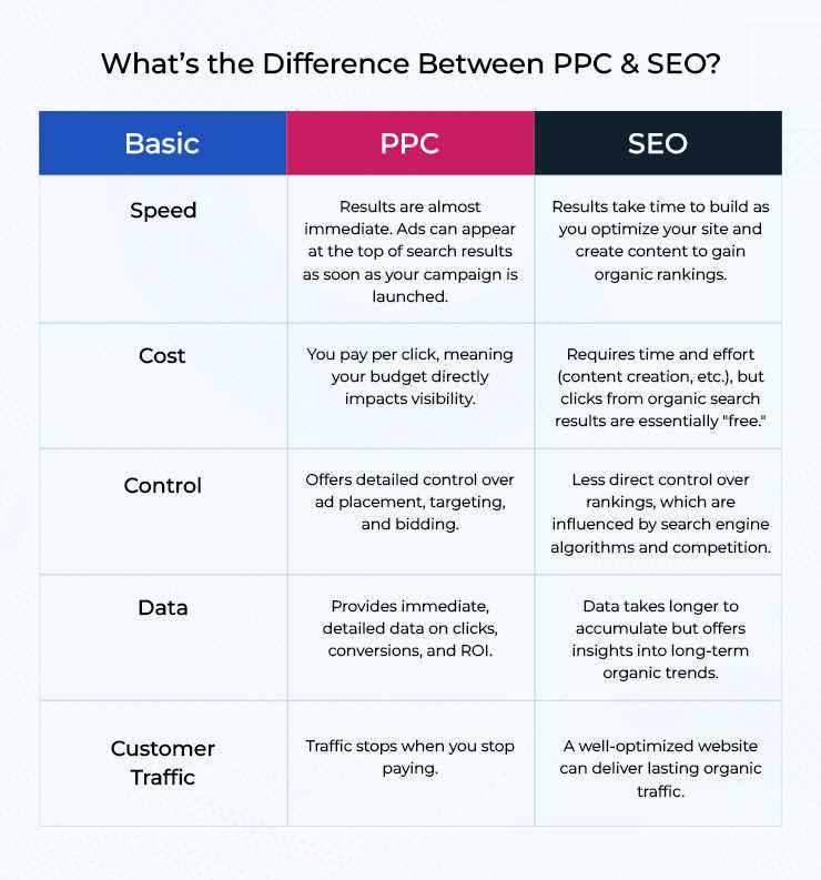 what-the-difference-between-ppc-seo