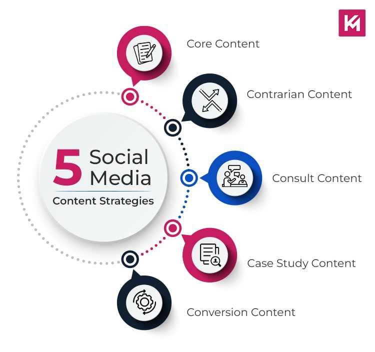 5-social-media-content-strategies