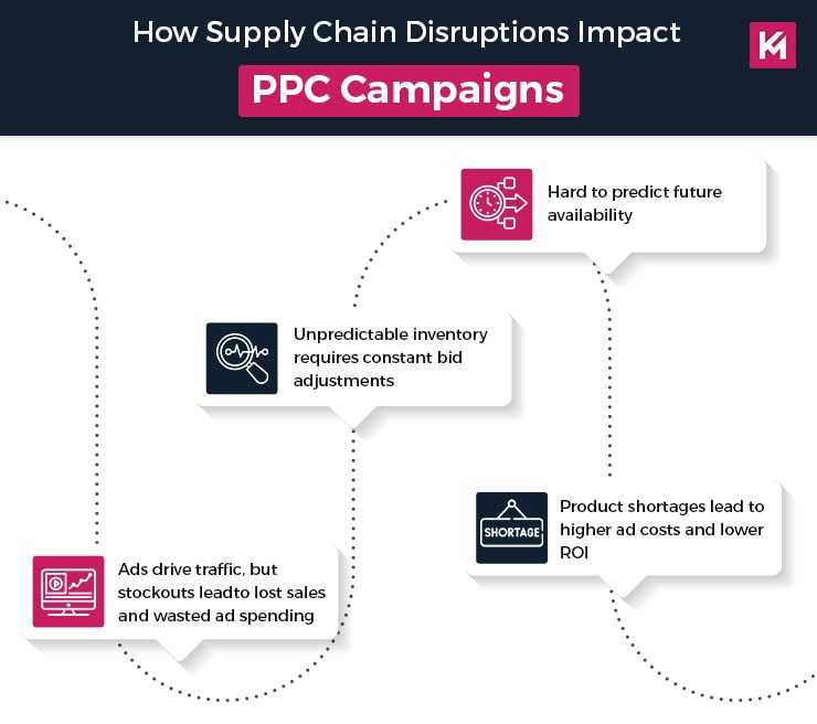 how-supply-chain-disruptions-impact-ppc-campaigns