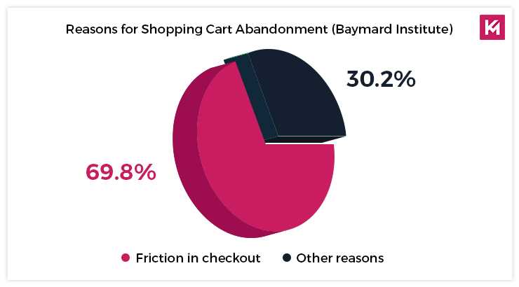 reasons-for-shopping-cart-abandonment
