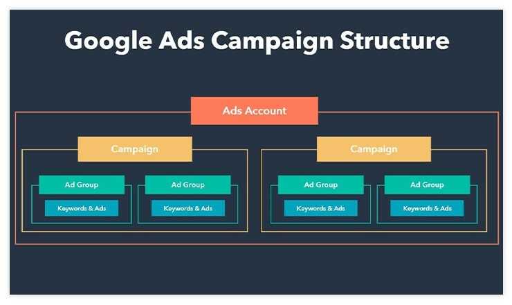 google-ads-campaign-structure