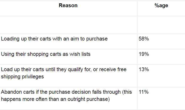 How users tend to take use of their shopping carts