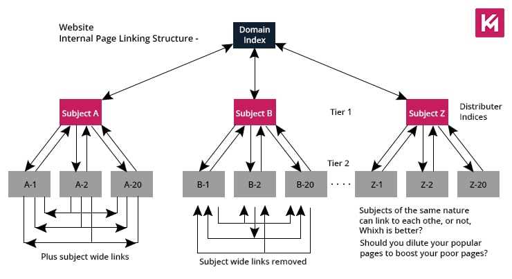 internal-linking-structure