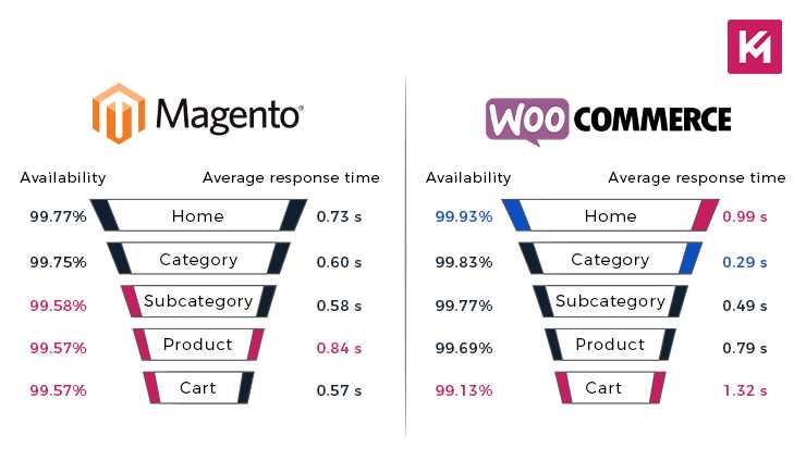 magento and woocommerce performance and speed