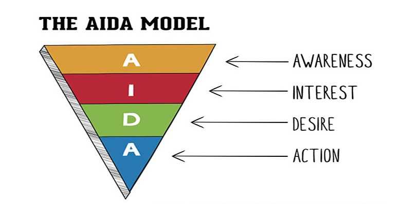 Conversion Funnel For Website