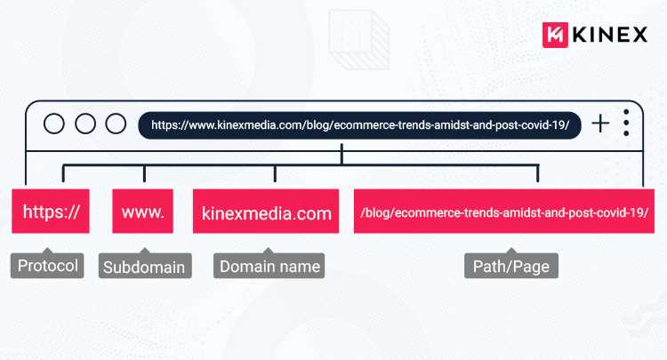 URL structure of website