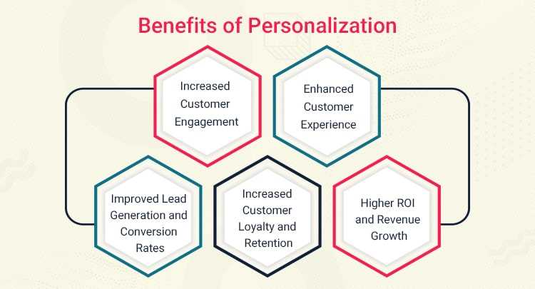 benefits-of-personalization