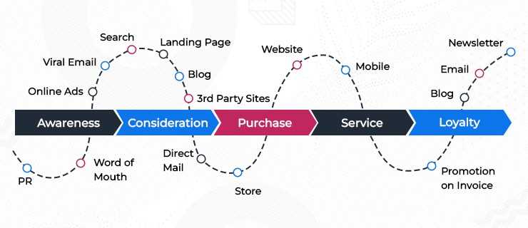 omnichannel touchpoints