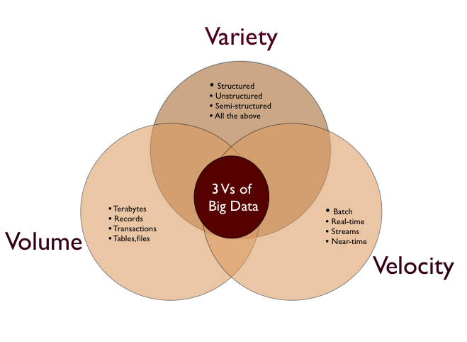 3v Big Data