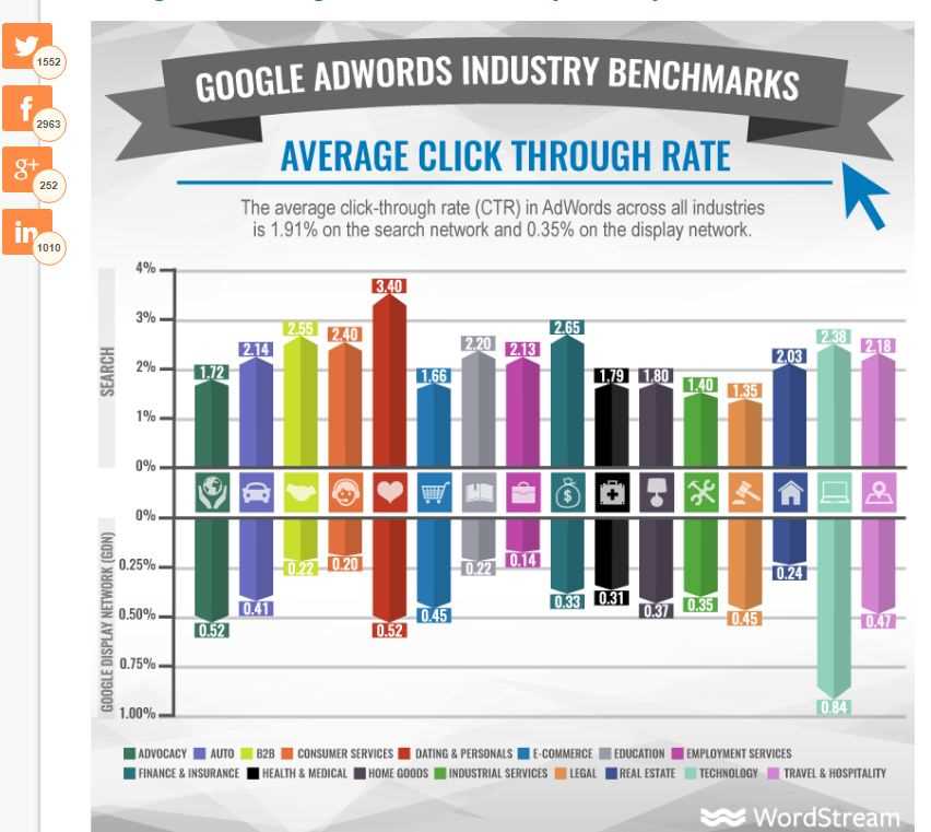 Measure Your Industries CTR