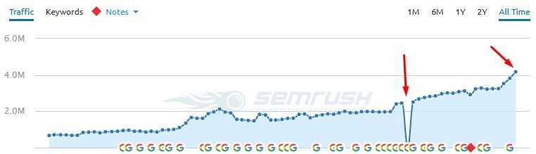 Limousine SEO Case Study