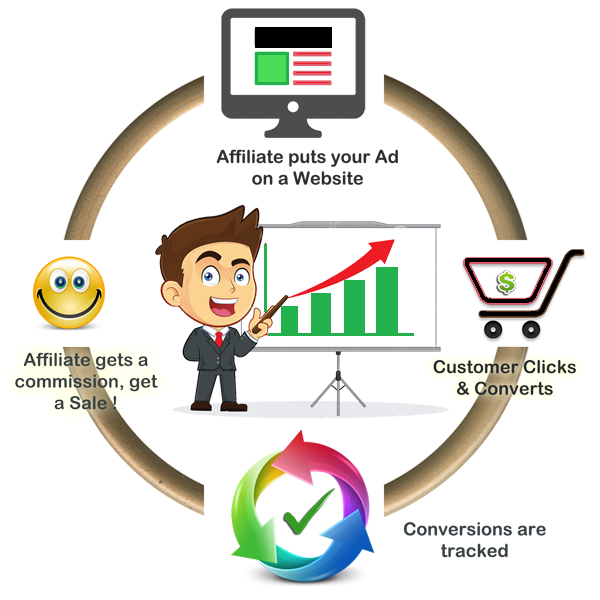 Affiliate-Marketing Process