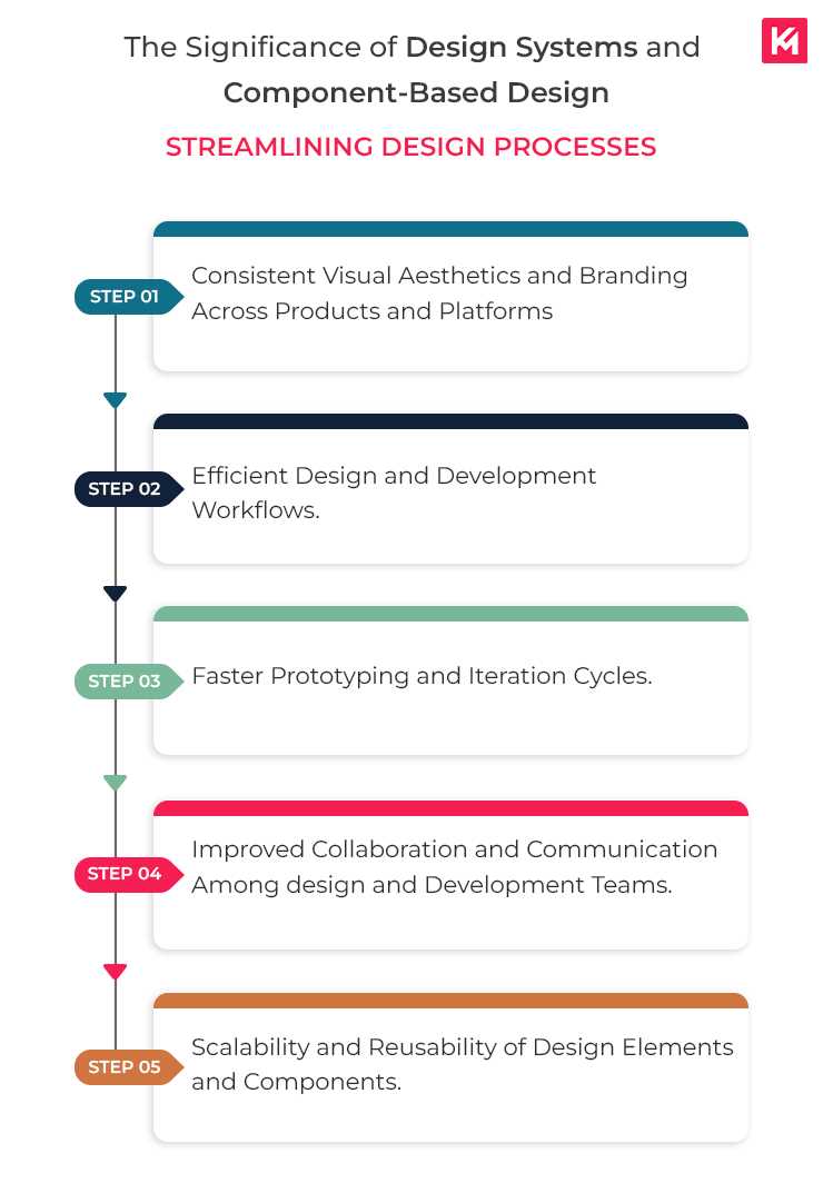 the-significance-of-design-systems-and-component-based-design-streamlining-design-processes