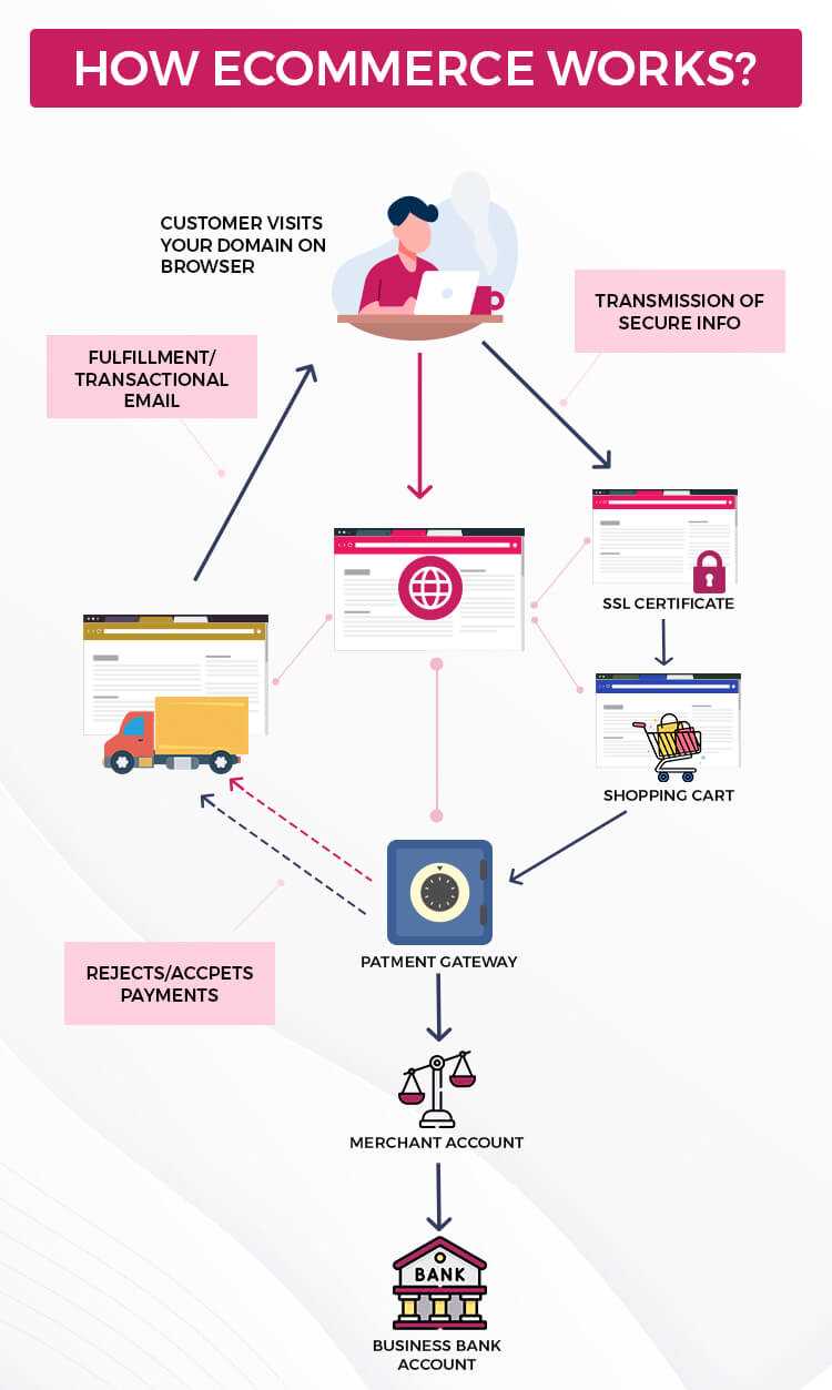 How-Ecommerce-Works
