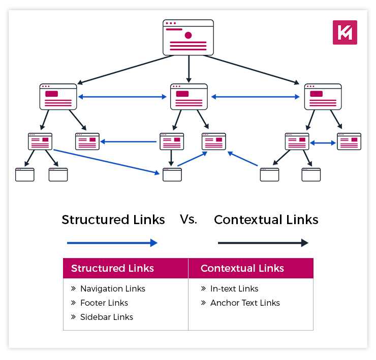 Internal Linking
