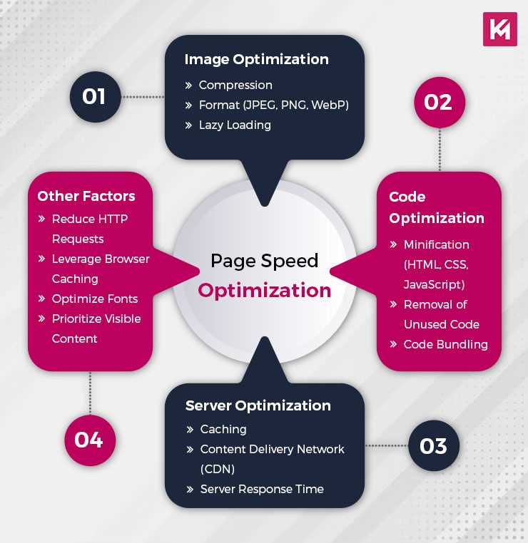 Optimize Page Speed