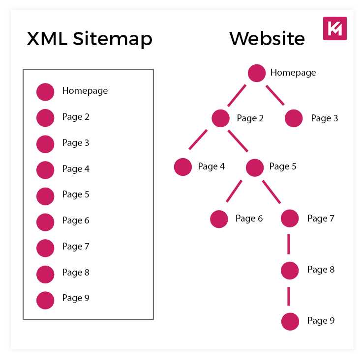 Update XML Sitemap