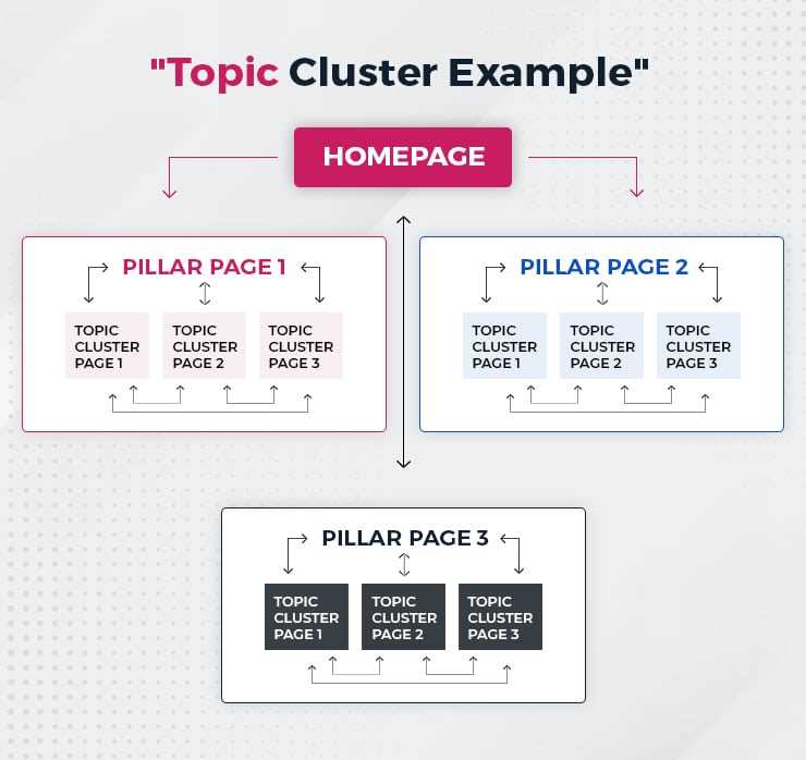 build topic clusters