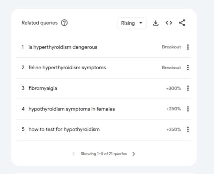 topic clusters related queries